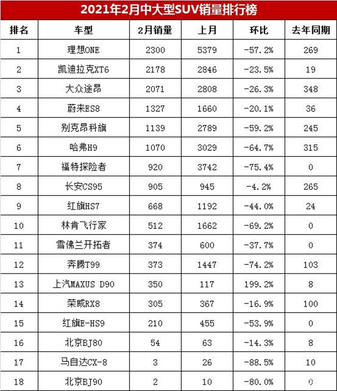 最新中大型suv销量排行榜造车新势力前五占两席途昂仅第三