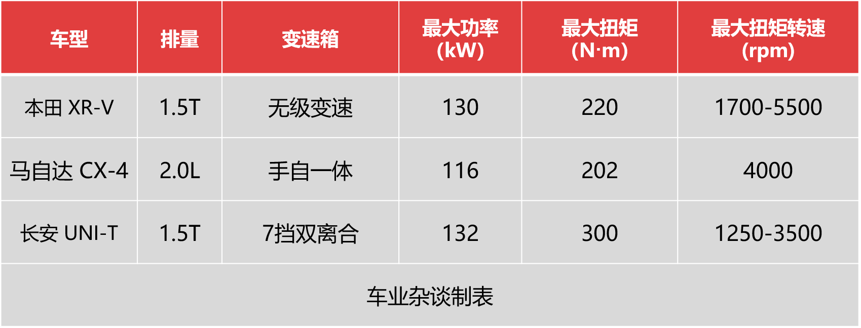 年轻人都爱实用小钢炮？横评XR-V、CX-4和UNI-T的动力、配置