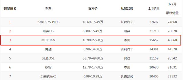 2021款本田crv又火了,大卖1.5万辆,16.2万,途观车主:买早了
