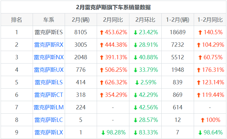 雷克萨斯在2021年2月的销量为14896辆