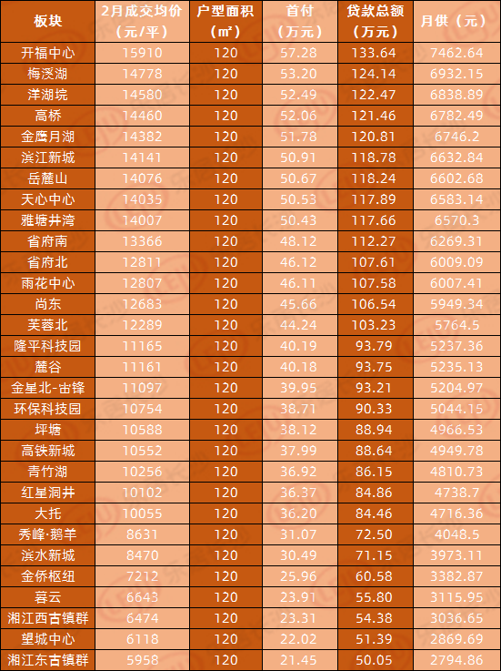 长沙主城区首付门槛破40万来看最新房价地图有板块涨幅超30