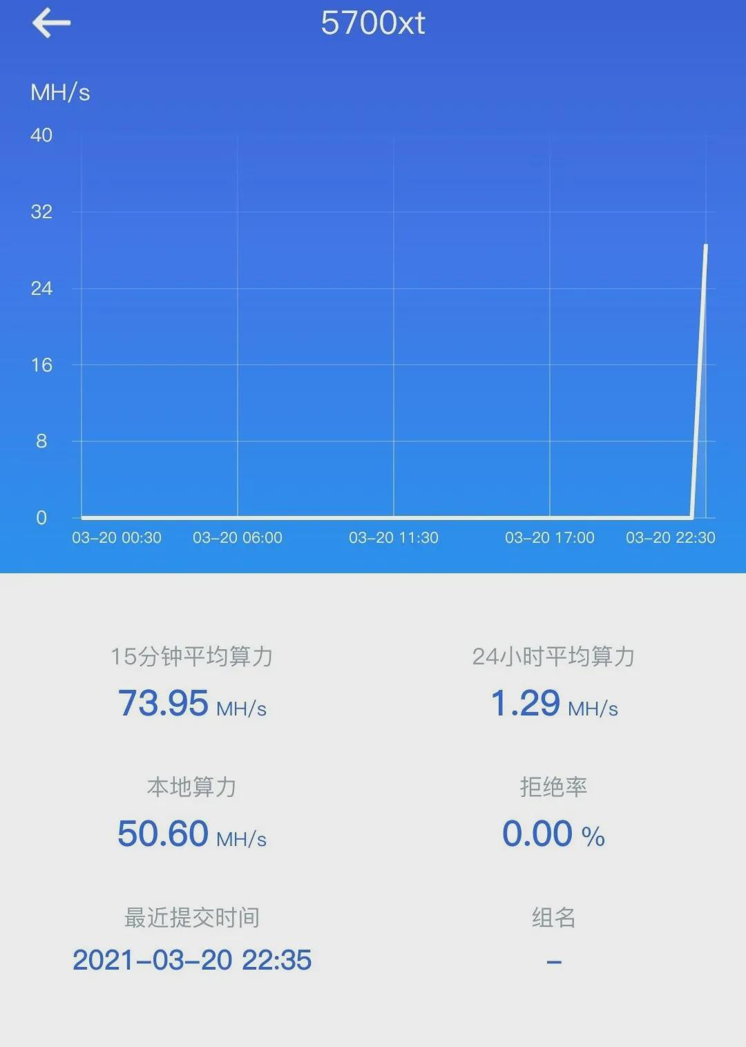 好家伙,没想到5700xt的算力还真不赖,峰值算力接近74mh/s,平均算力