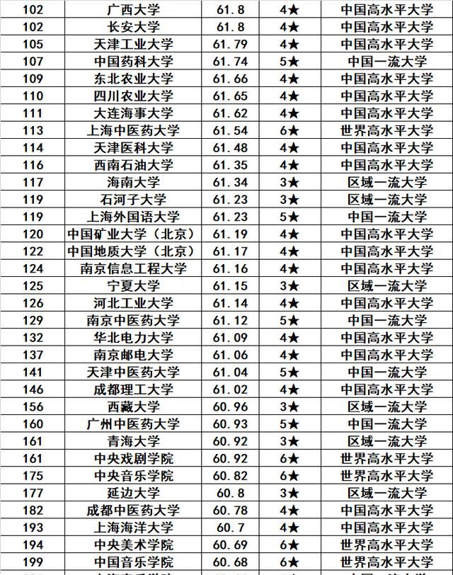 2021年全国双一流大学排名140所华科第五复旦并列第七
