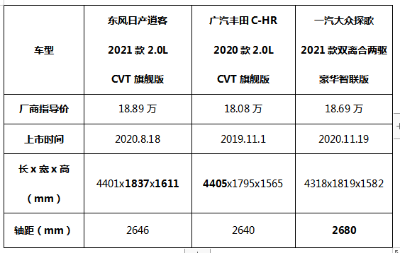 15万元左右的预算 这三款合资SUV选哪款？