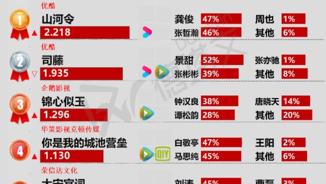 山河令正式收官热度定格2218对比陈情令差远了