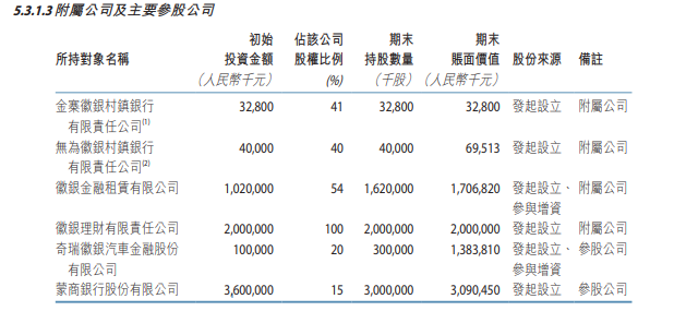 徽商银行上市后净利首现负增长，参股公司蒙商银行亏损34.94亿元