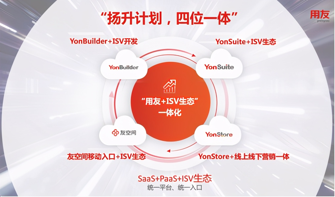 "四位一体 扬升计划"横空出世 用友全面释放isv伙伴创新原力