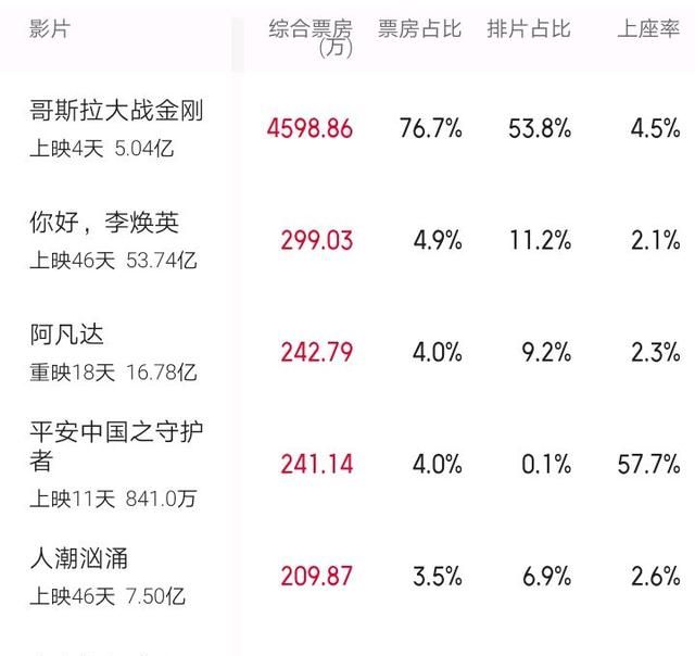 29号票房人潮汹涌209万哥斯拉4598万内地票房能否回本