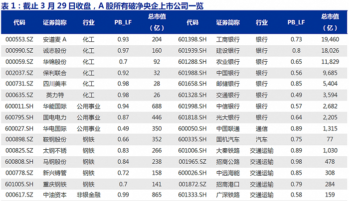 市值将成央企考核标准：破净央企或迎估值修复，概念股名单来了