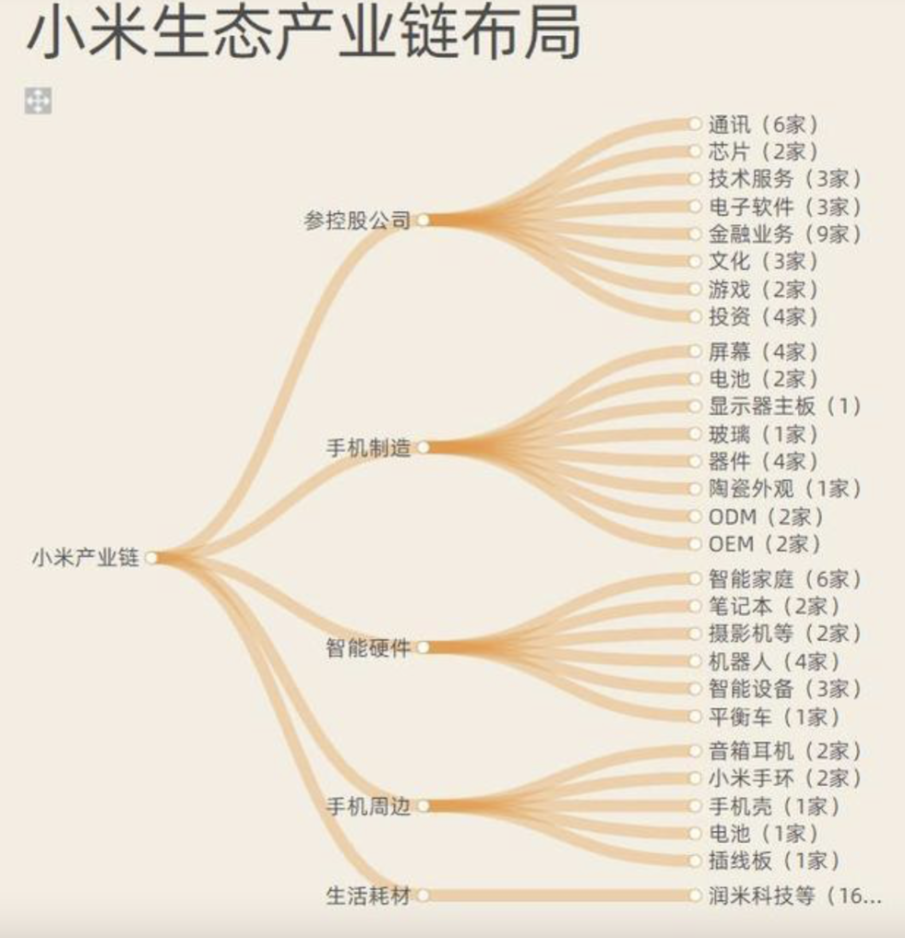 无法估量这一生态链对整个小米集团的影响,以目前国内智能居家产品的