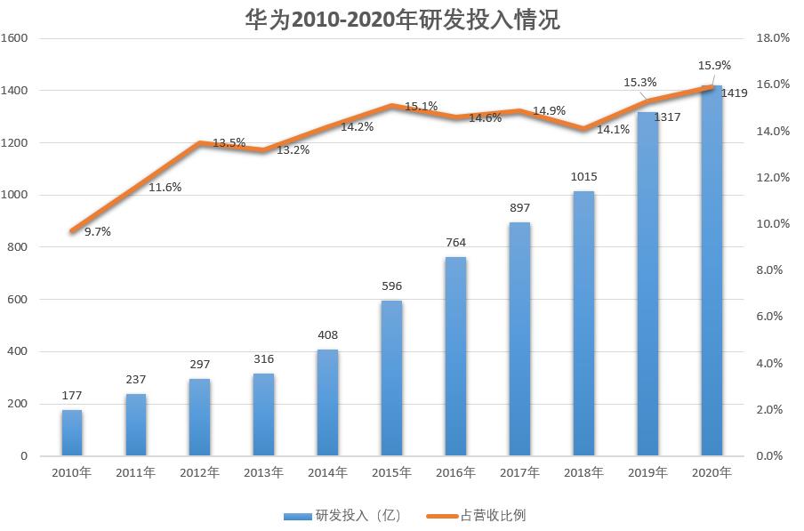 佩服，华为去年研发投入1419亿，超过BATJ之和__财经头条