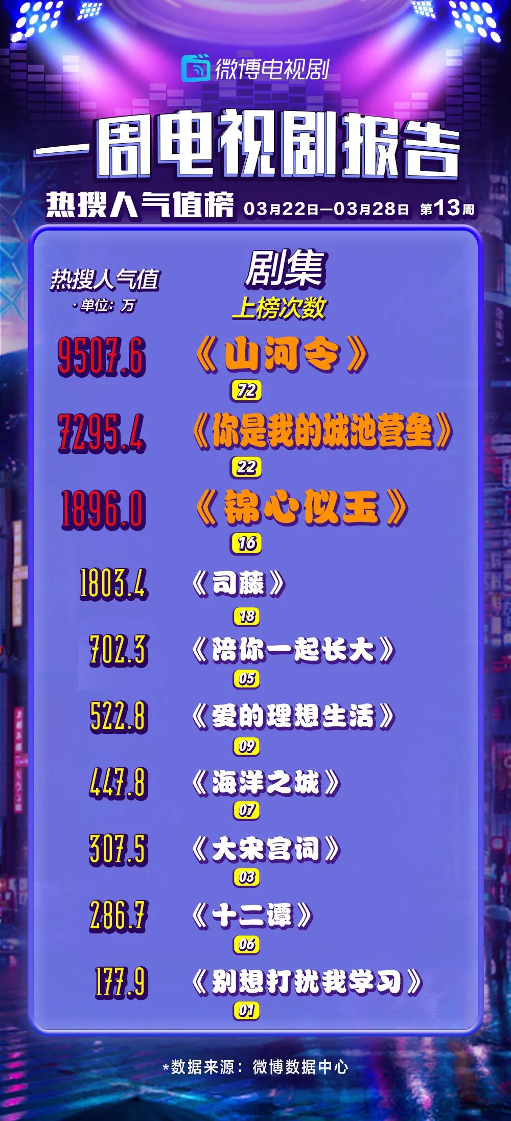 霸屏榜一半90后男演员山河令微博热度第一周榜