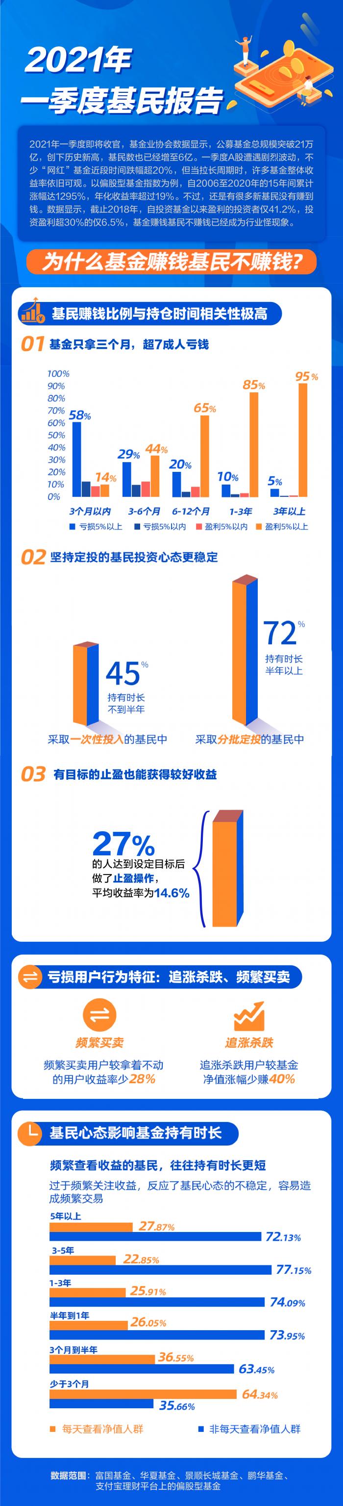 基民亏损原因找到了！持有基金3个月内的投资者超7成亏损