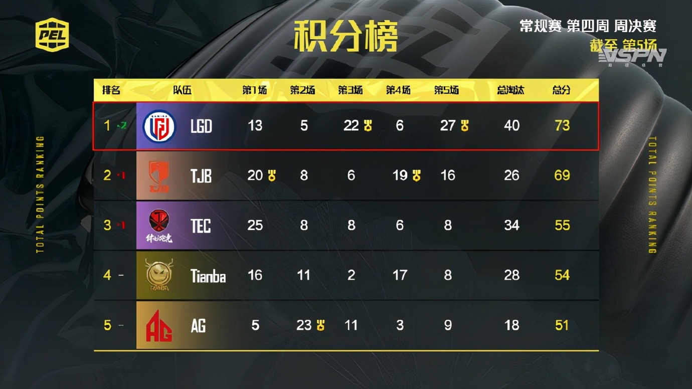 lgd一扫之前的颓势两次吃鸡,居积分榜第一