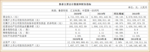 疫情叠加贸易摩擦，全球最大色织龙头鲁泰去年净利润不足1个亿