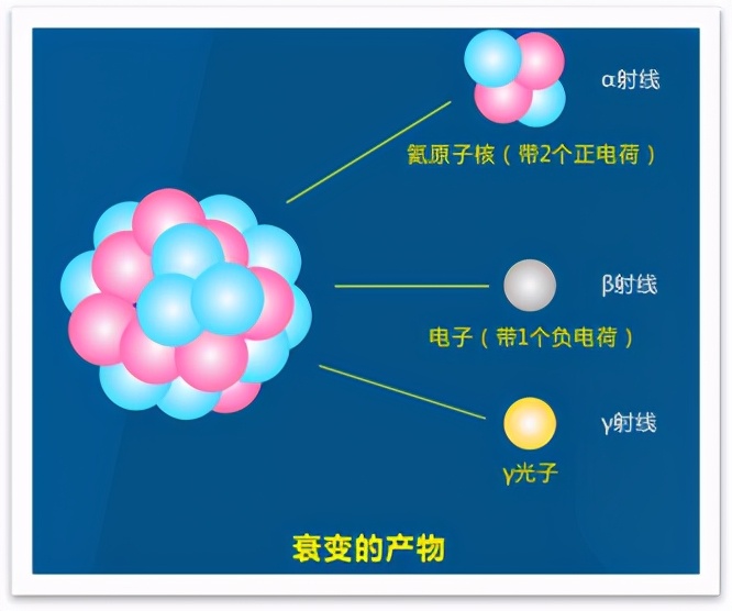 举个例子,铀238的半衰期时大约45亿年,钚232的半衰期大约140亿年.