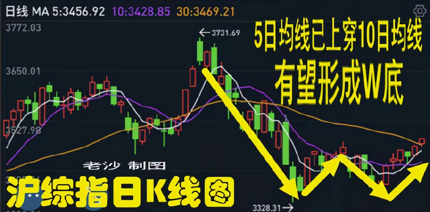 5日均线已开始上穿, 有望形成w底! 再看沪指周线图