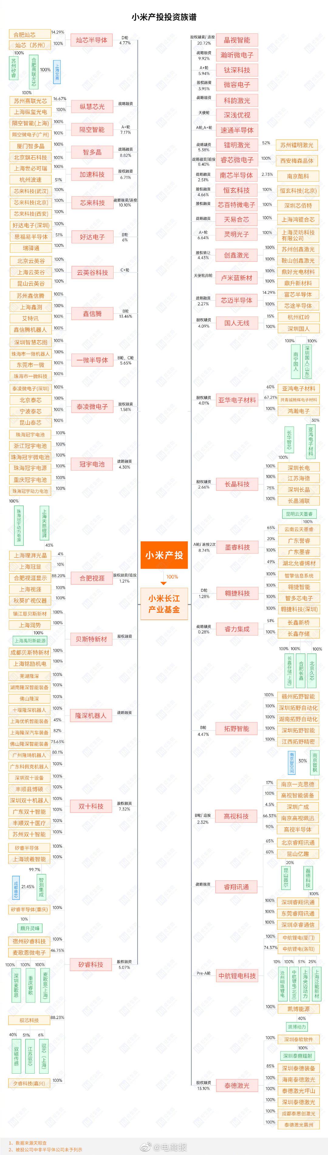 小米集团旗下半导体投资机构版图截至2021年4月2日