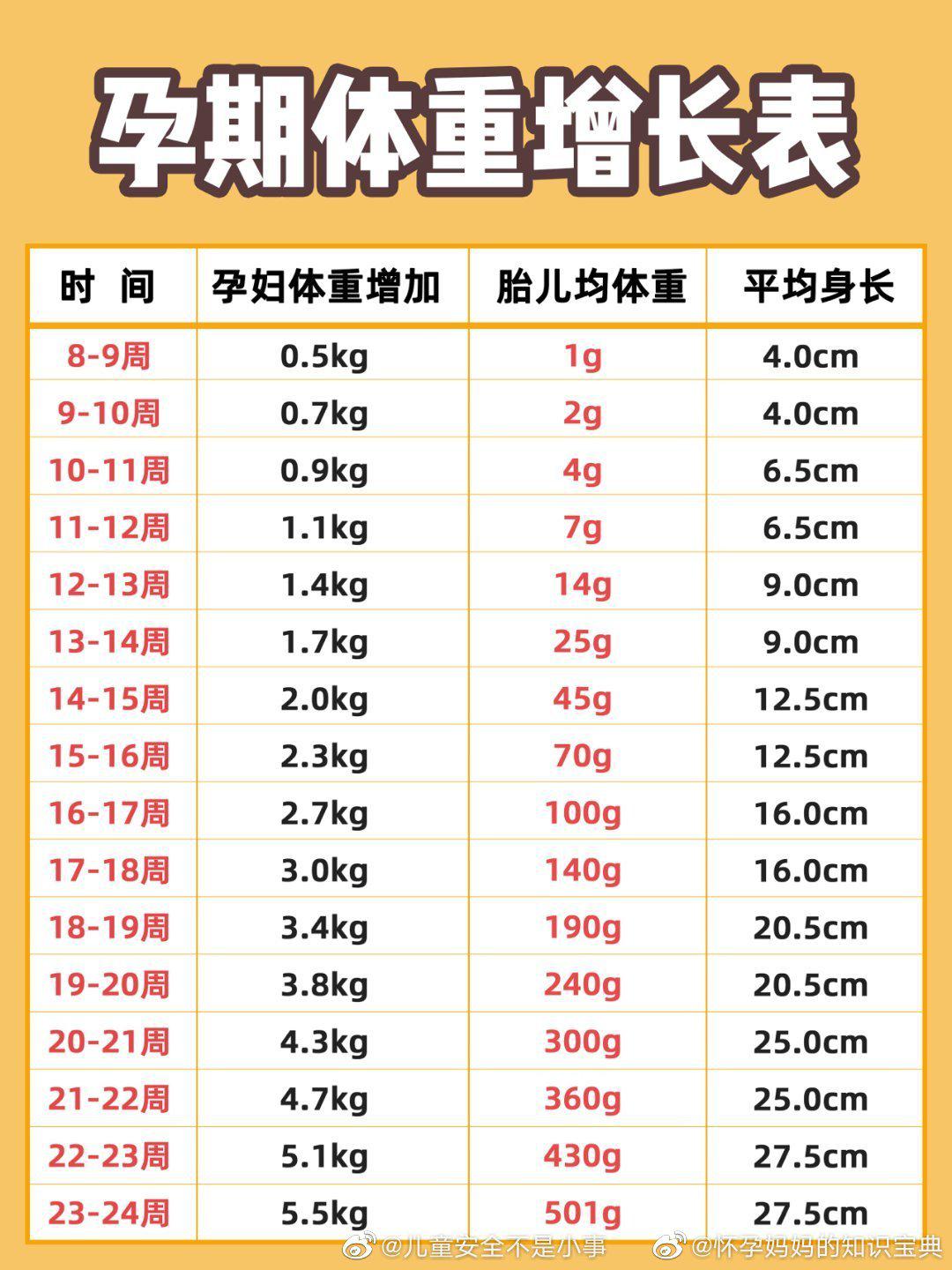 转载至儿童安全不是小事怀孕后体重增加多少才正常呢