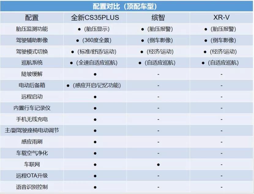 对比合资竞品“物超所值”，新CS35PLUS更懂年轻人