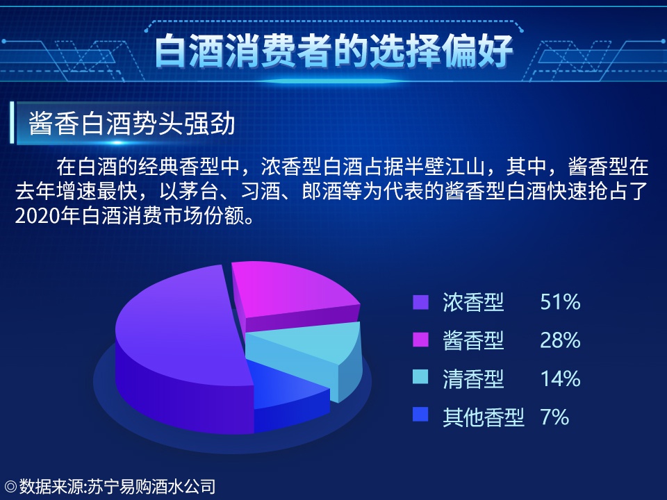 习酒,郎酒等为代表的酱香型白酒快速抢占了2020年白酒消费市场份额