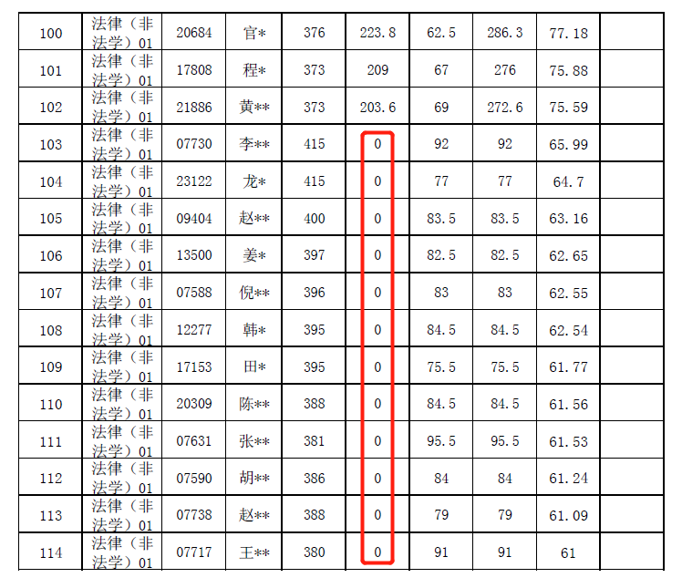 泄题！人大26名考生复试成绩无效！含多名400+学员！休闲区蓝鸢梦想 - Www.slyday.coM