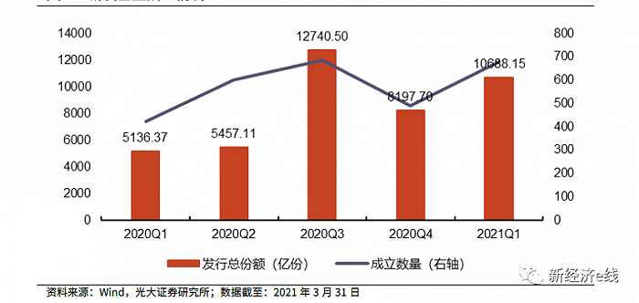 一季度新成立基金破万亿：大赢家有这些，睿远基金意外现空窗期