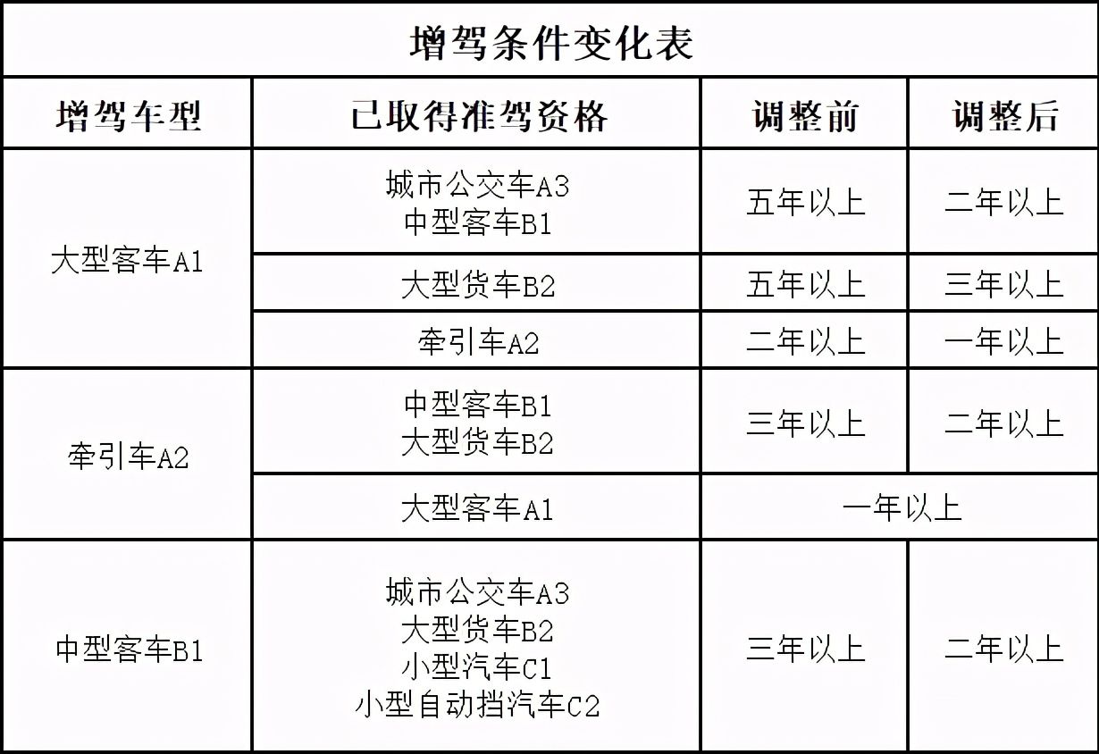增驾条件放宽c1满足条件可直接升至a1
