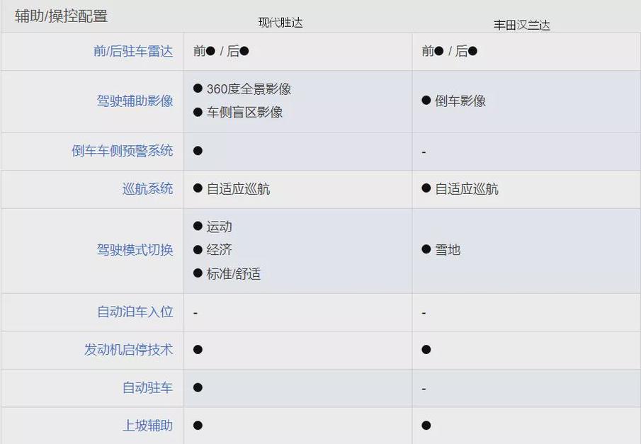 韩系or日系？丰田汉兰达对比现代胜达