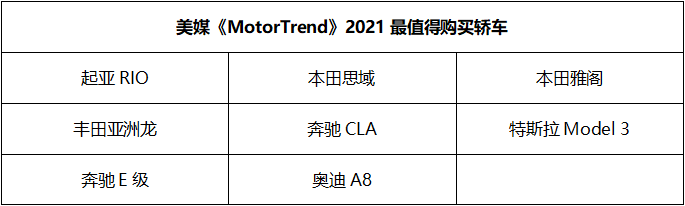 2021最值得买车型榜单都有谁？本田、沃尔沃屠榜，特斯拉闪现！