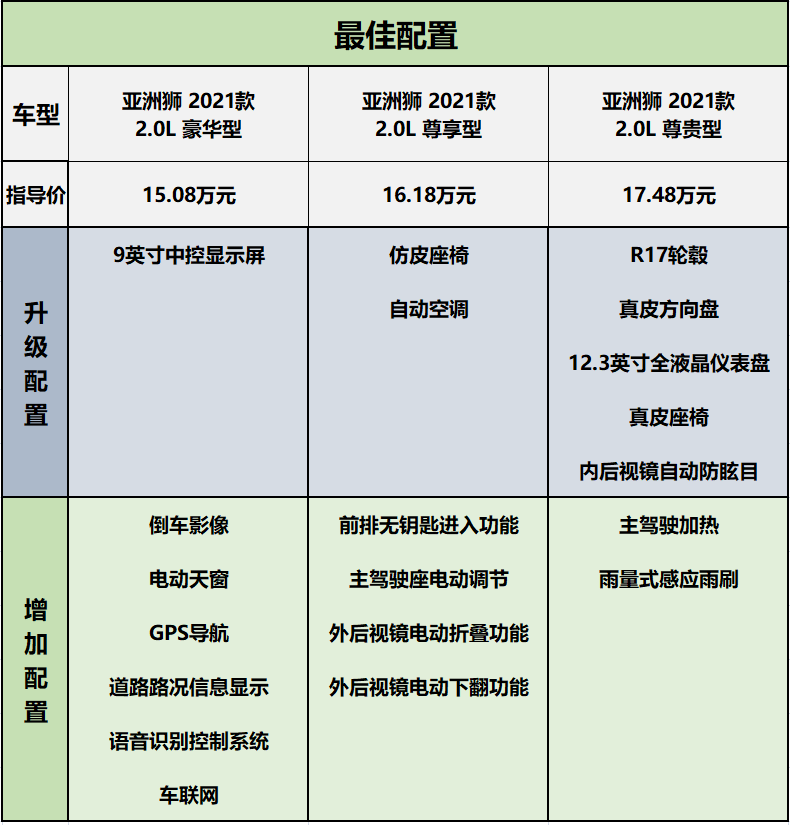 售价14281798万元丰田亚洲狮上市哪个配置更值得推荐