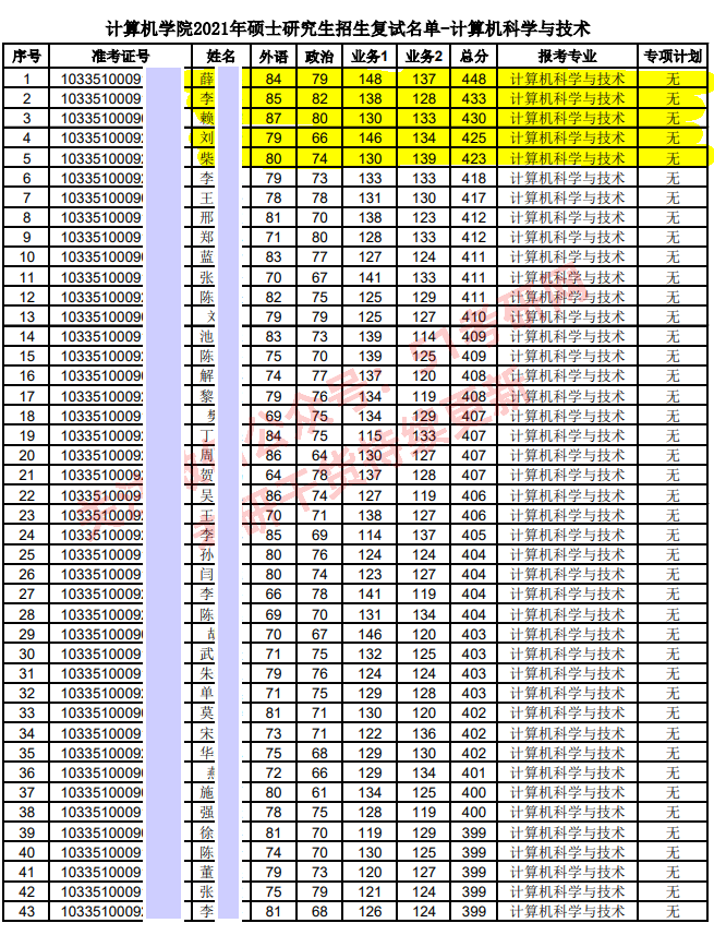 被忽悠了那个477分大神是假的今年考研最高分463分