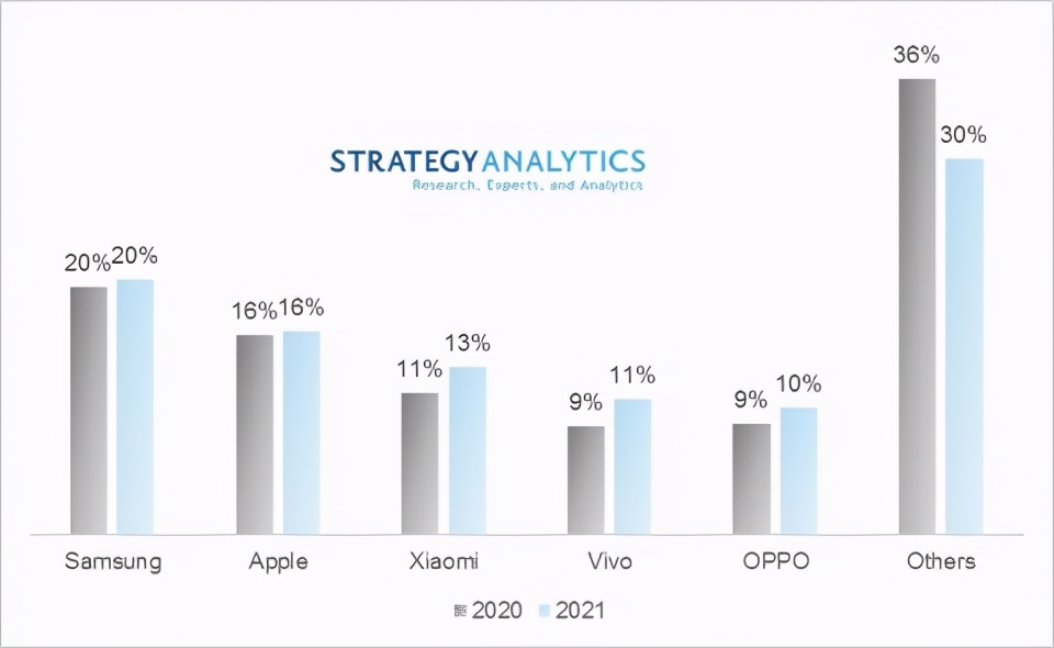 2023最新手机销量排名：iPhone12全球第一，前十没有华为(附2023年排行榜前十排名名单)