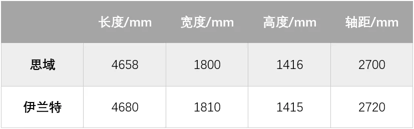 年轻人的第一台车，思域VS伊兰特谁合适？