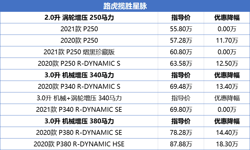 豪华中大型SUV降价榜：星脉打骨折无人问津，沃尔沃XC90很超值