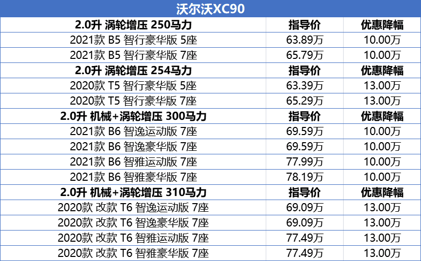 豪华中大型SUV降价榜：星脉打骨折无人问津，沃尔沃XC90很超值