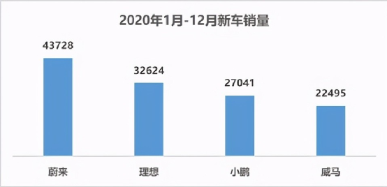 造了十万台车的蔚来，还没靠卖车挣过钱？