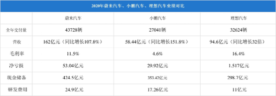 造了十万台车的蔚来，还没靠卖车挣过钱？