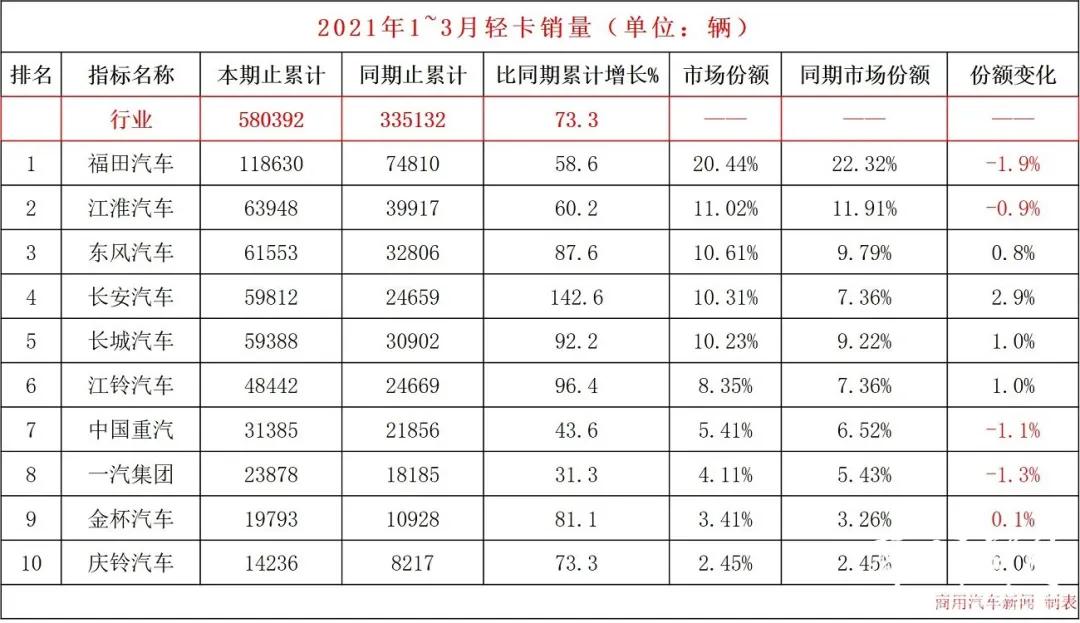 微卡销售排行_销量快报2021年9月卡车市场销量分析(2)