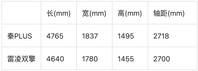 新秀挑战老将？雷凌双擎VS比亚迪秦PLUS