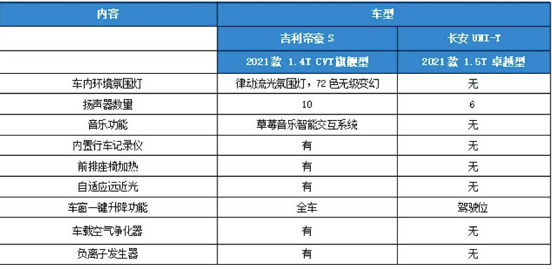 帝豪S比长安UNI-T 年轻人时尚个性之选