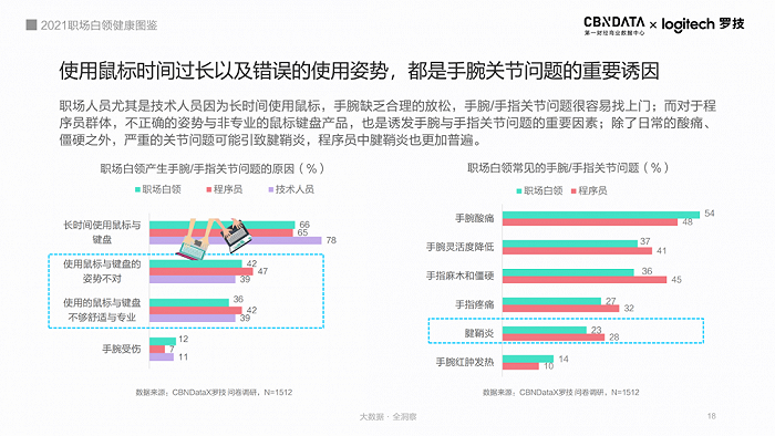 图源：《2021职场白领健康图鉴》