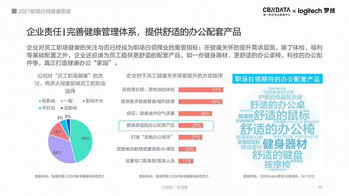 图源：《2021职场白领健康图鉴》