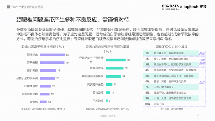 图源：《2021职场白领健康图鉴》