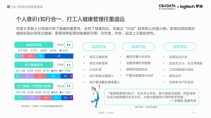 图源：《2021职场白领健康图鉴》