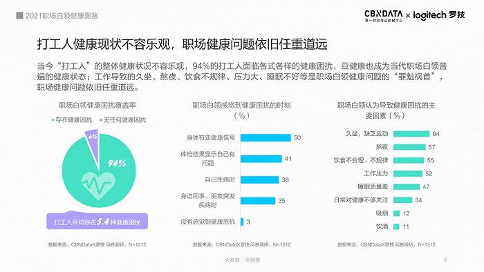 图源：《2021职场白领健康图鉴》