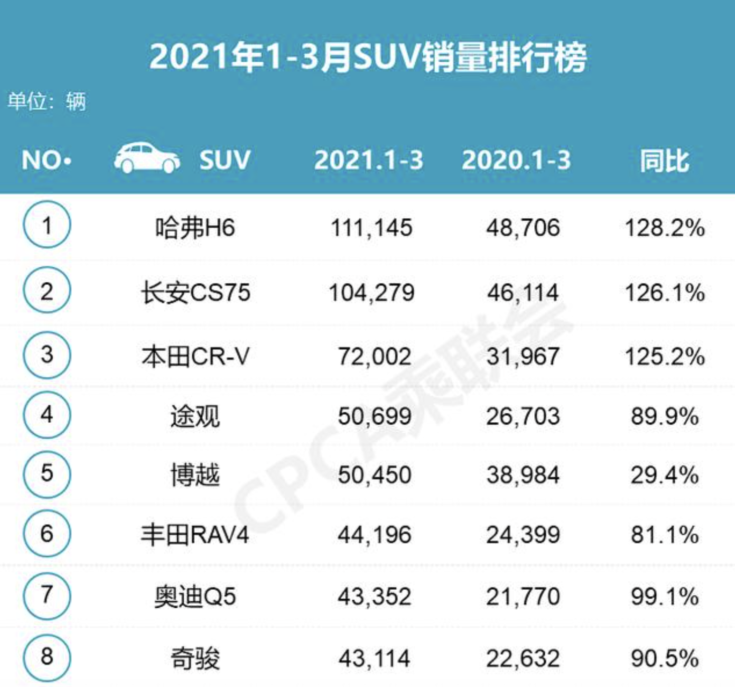 2021第一季度suv销量排名,哈弗h6第一,cs75第二