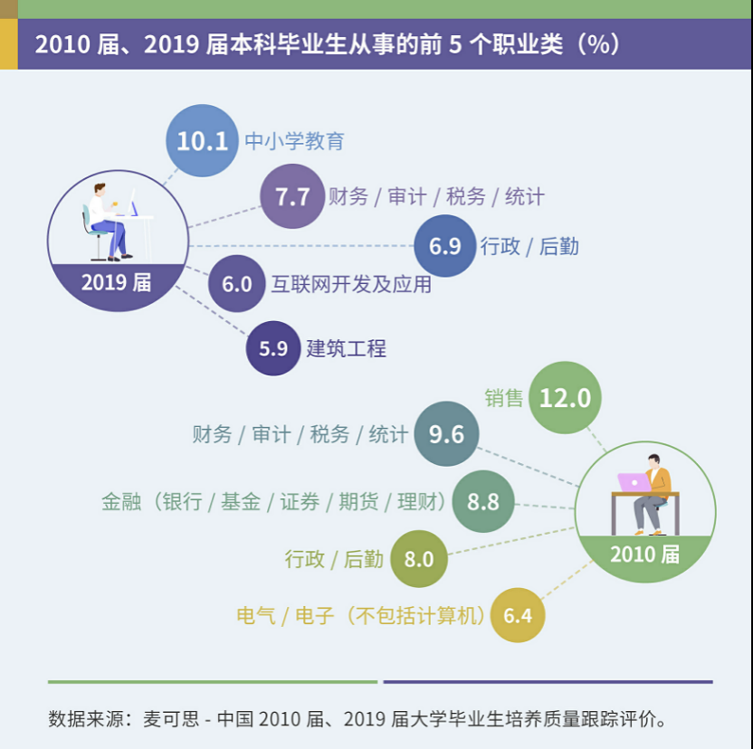 教育业成本科生就业热门领域10年间大学生就业情况变化大