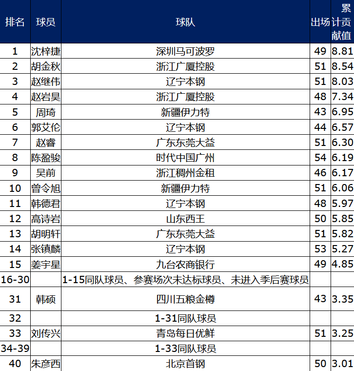 cba常规赛mvp候选名单公布!马尚胡金秋有望当选,郭艾伦没入围