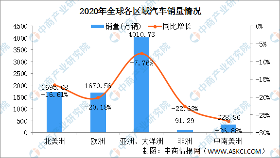 2020全球主要国家汽车销售量情况分析：中国汽车销量占全球32.46%